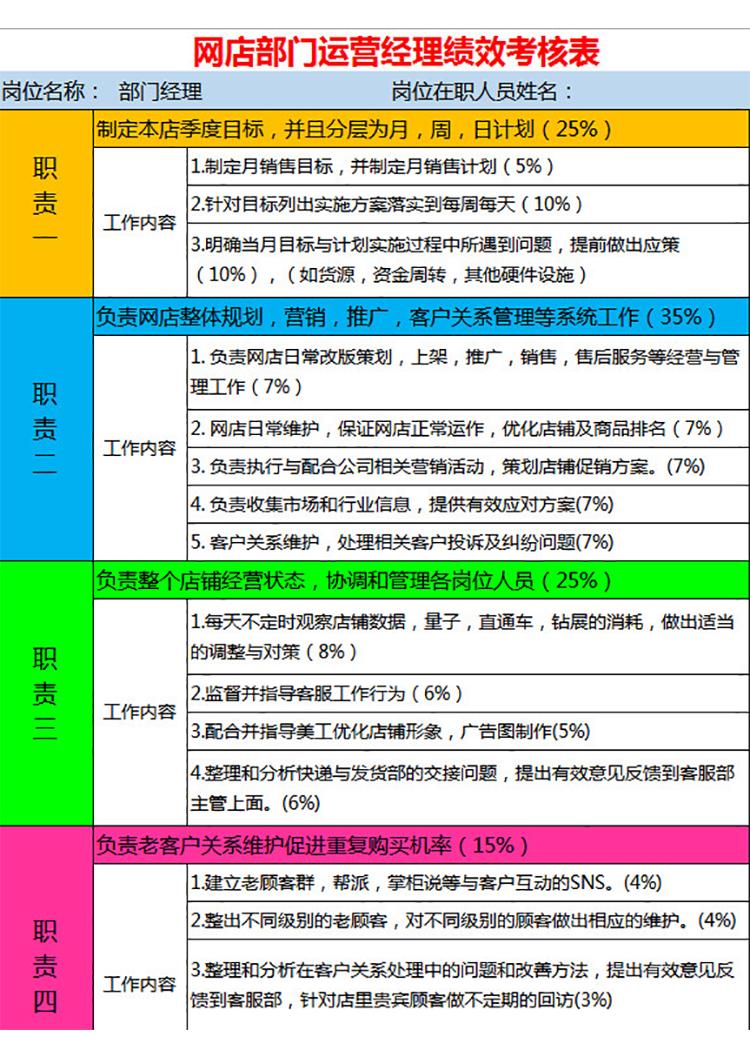 網(wǎng)店運營經(jīng)理績效考核表-1