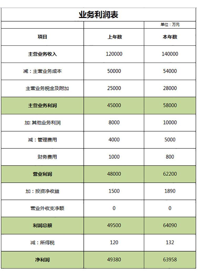 業(yè)務(wù)利潤損益表-1