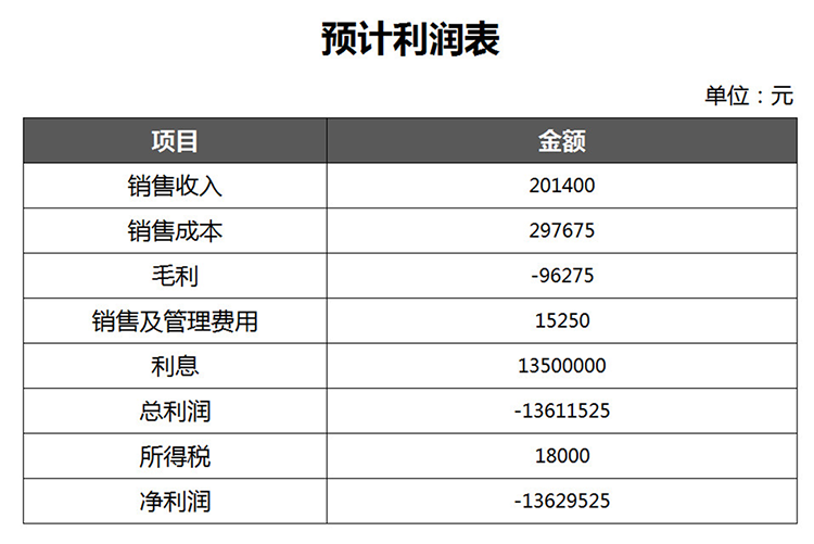 預(yù)計(jì)通用利潤表-1