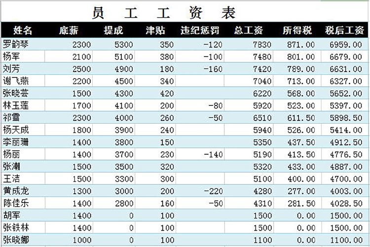 企業(yè)員工工資表模板精簡版-1