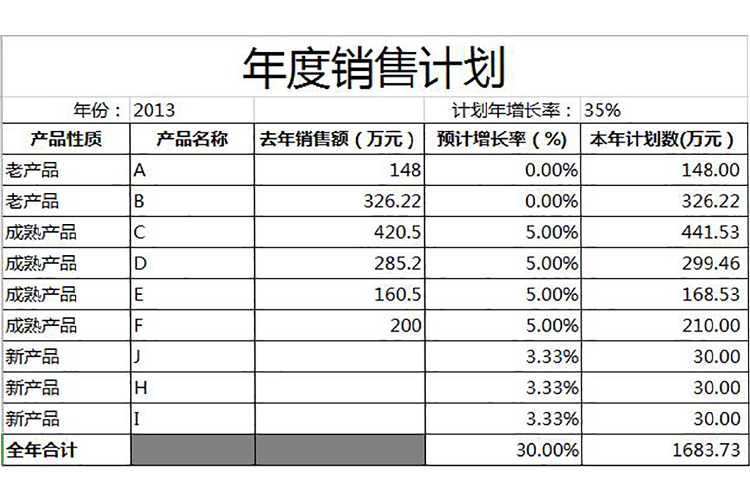 年度銷售計(jì)劃表模板-1