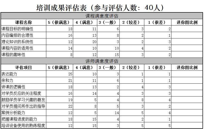 企業(yè)項(xiàng)目培訓(xùn)成果評(píng)估表