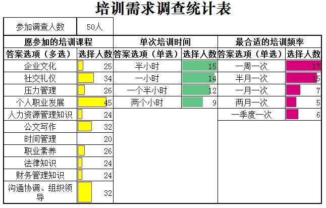 培訓需求調(diào)查統(tǒng)計表