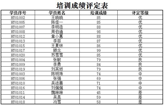 企業(yè)項目管理層培訓成績評定表