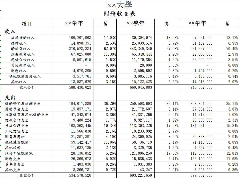 大學(xué)財務(wù)收支表