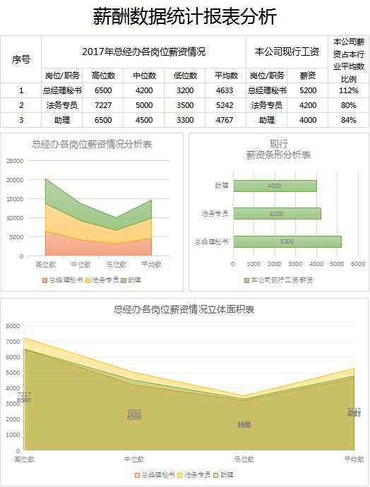 薪酬數(shù)據(jù)統(tǒng)計(jì)報(bào)表分析excel模板