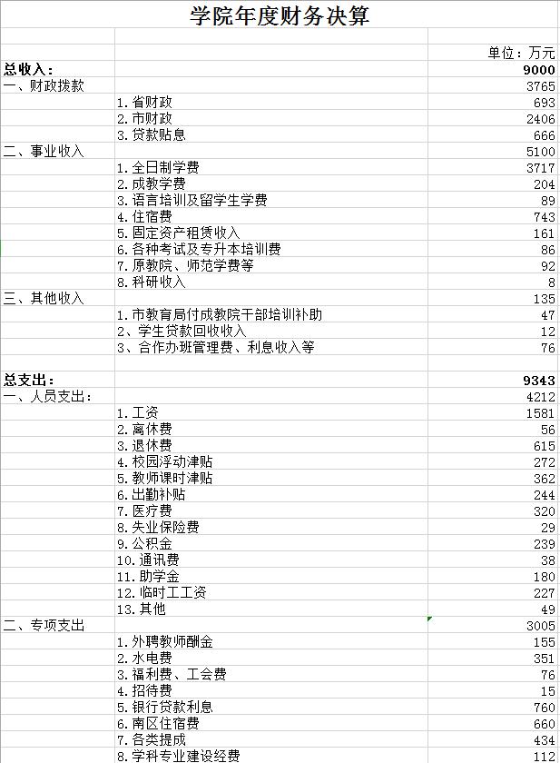 學院年度財務決算