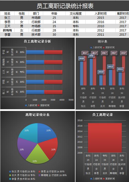 員工離職記錄統(tǒng)計報表