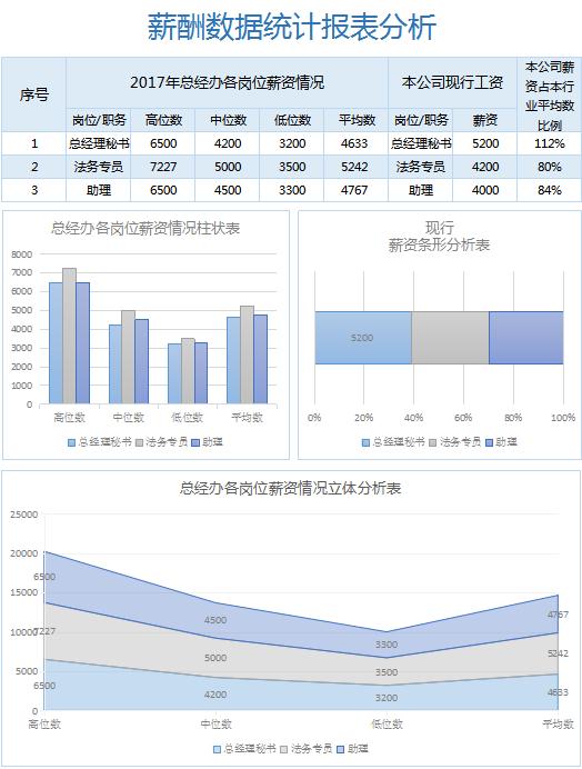 薪酬數(shù)據(jù)統(tǒng)計報表分析表格