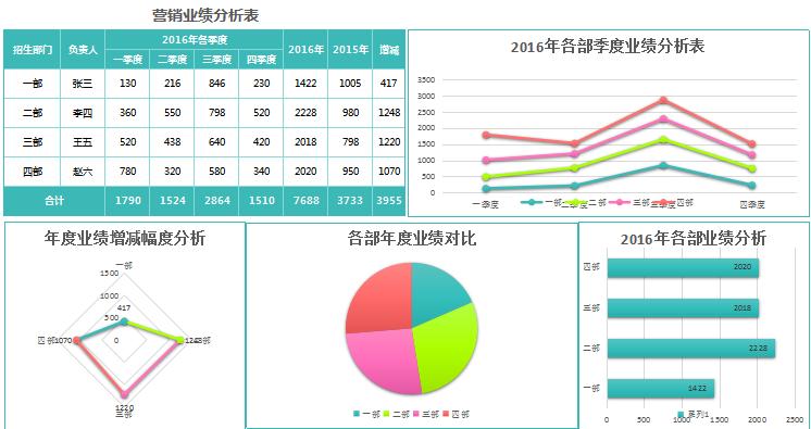 實用營銷業績分析報告excel模板