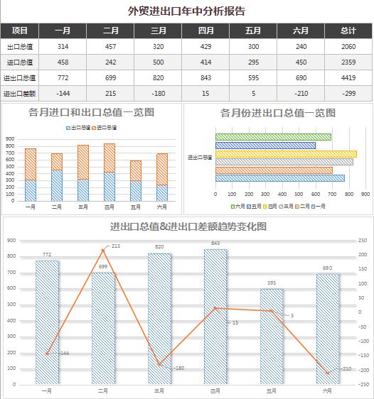進出口業績分析報告excel表格模板