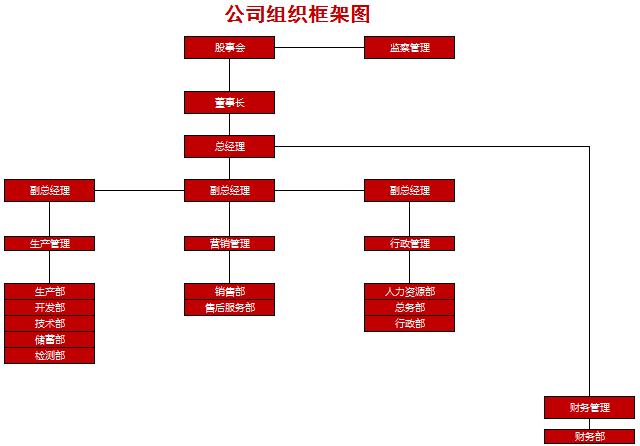公司實用組織框架圖excel模板