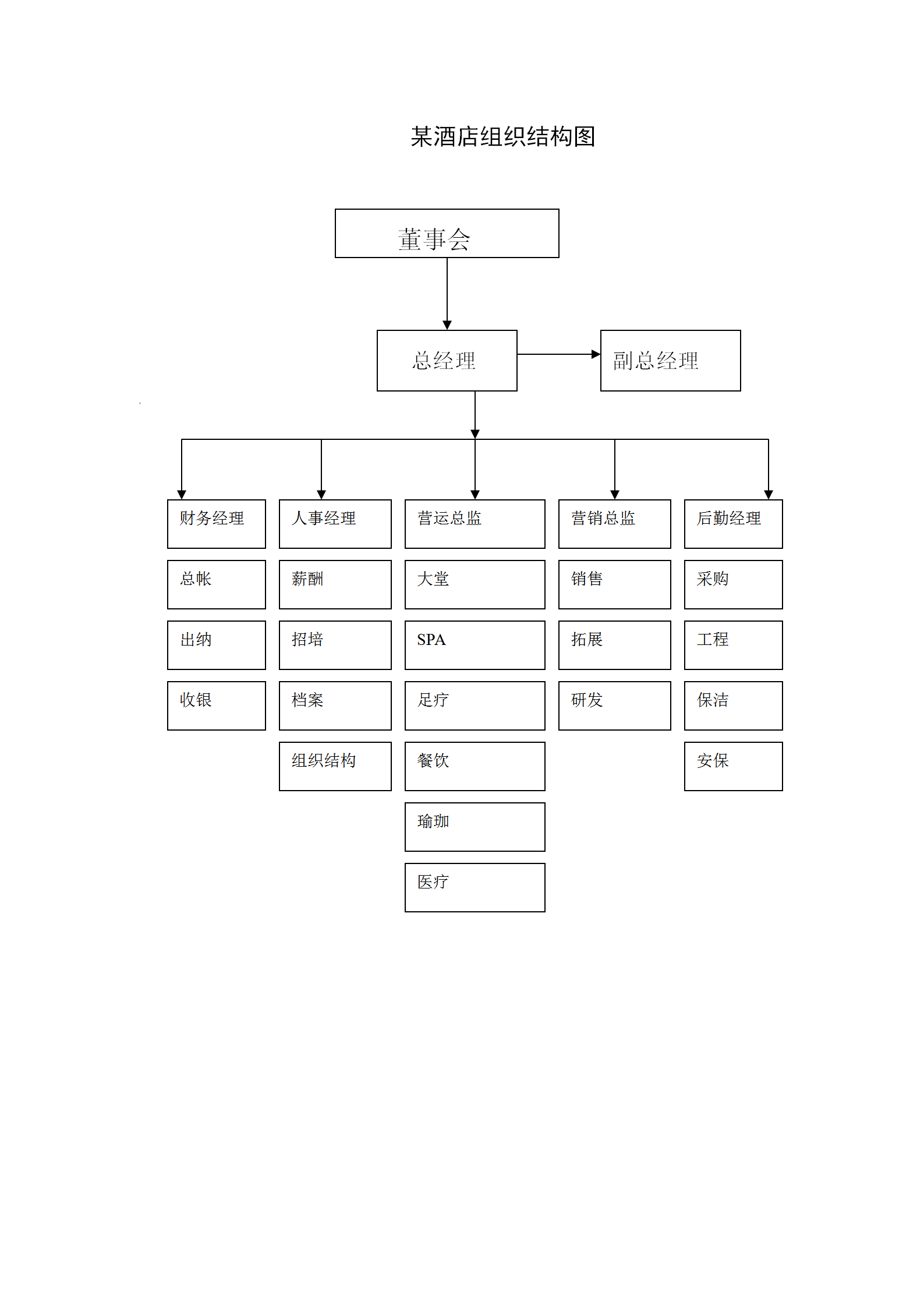 酒店組織結構圖