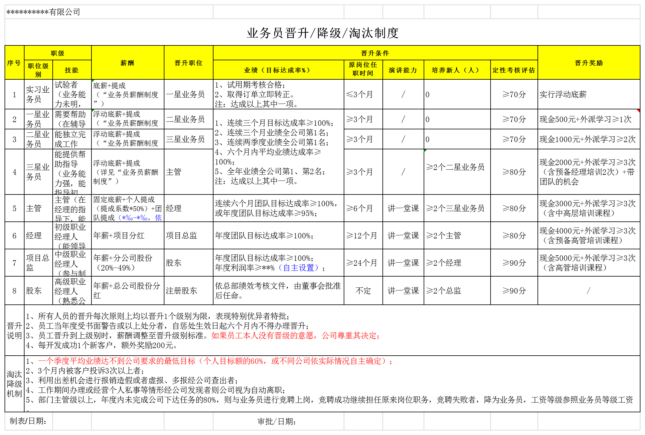 激勵機制業(yè)務人員晉升降級淘汰制度表格Excel模板