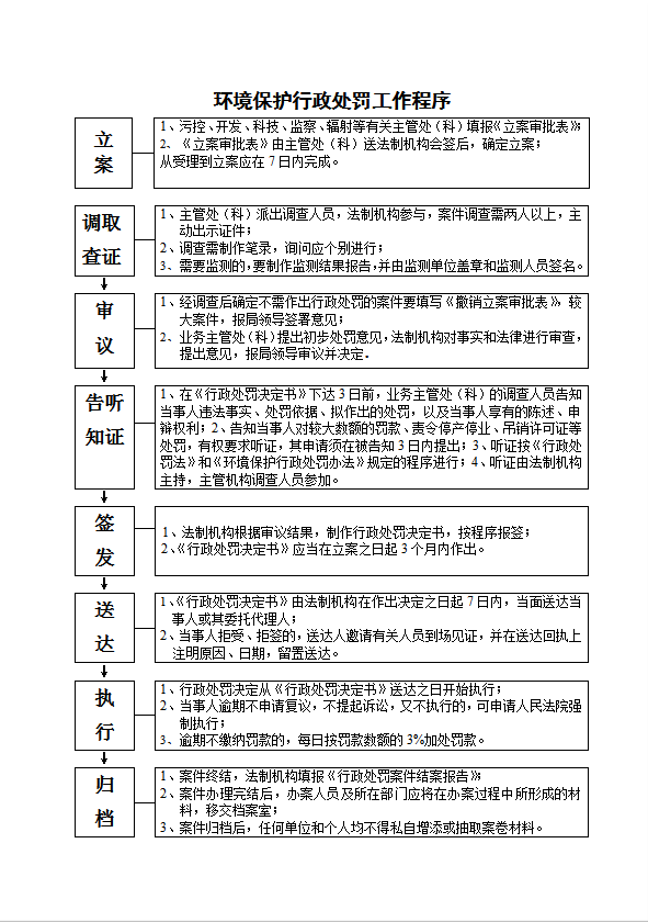 環境行政執法程序規范和常用執法文書格式word模板