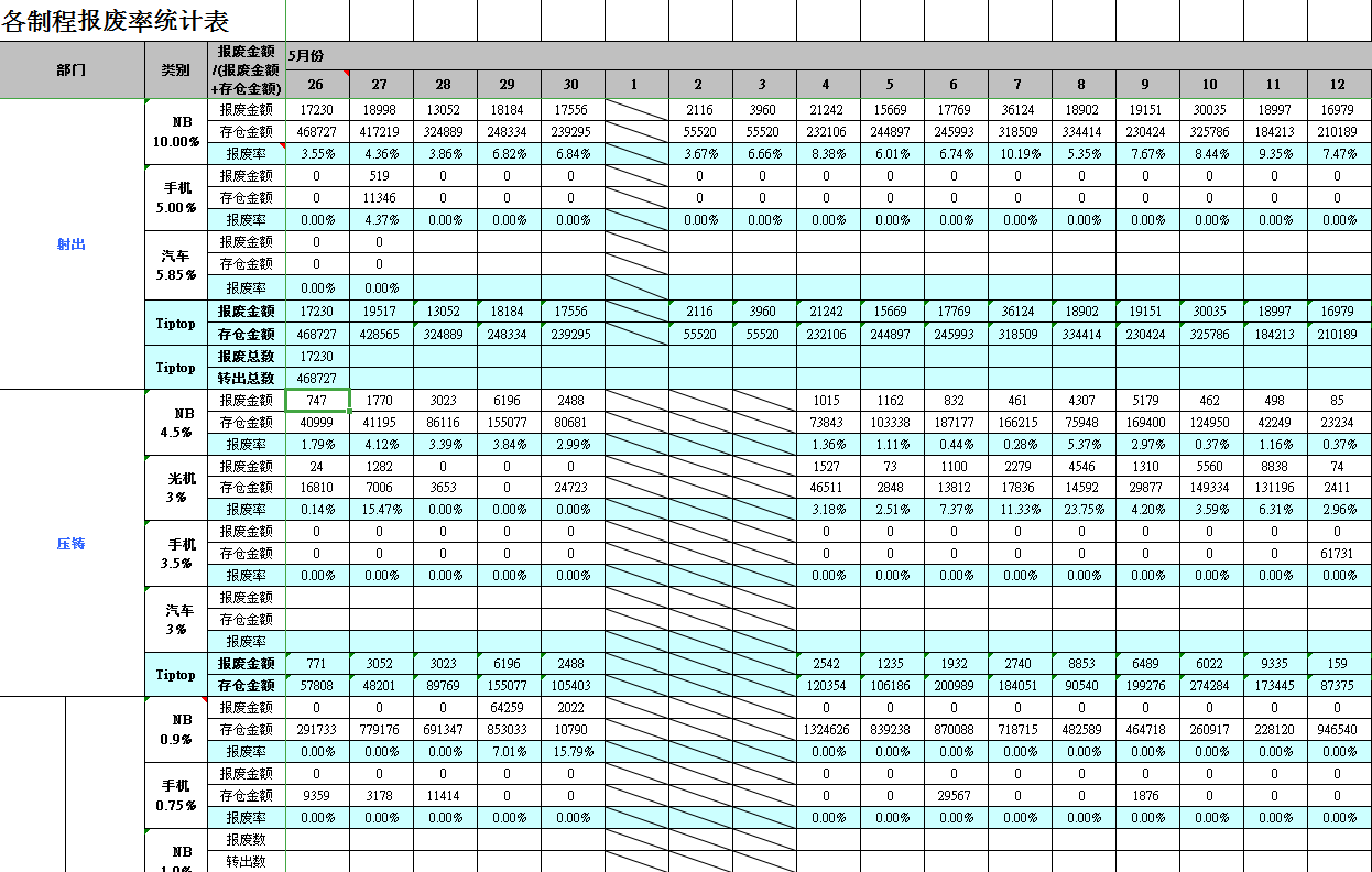 各制程報廢率統計表Excel模板