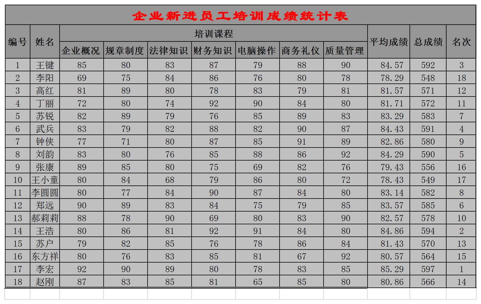 企業(yè)新進(jìn)員工培訓(xùn)成績統(tǒng)計(jì)報(bào)表Excel模板