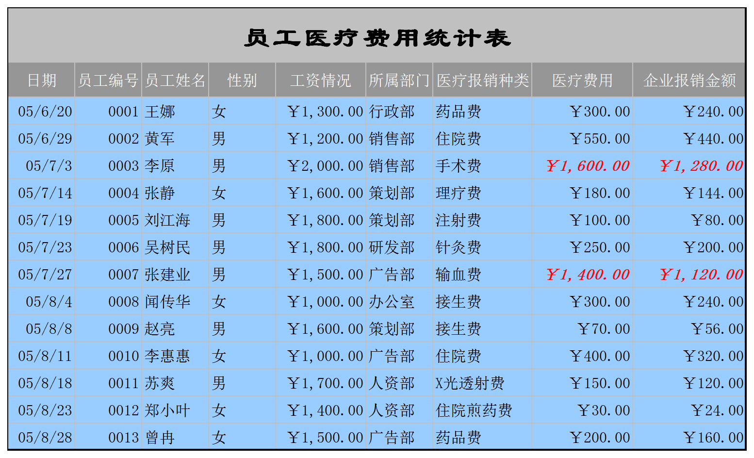 員工醫(yī)療費(fèi)用統(tǒng)計(jì)報(bào)表Excel模板