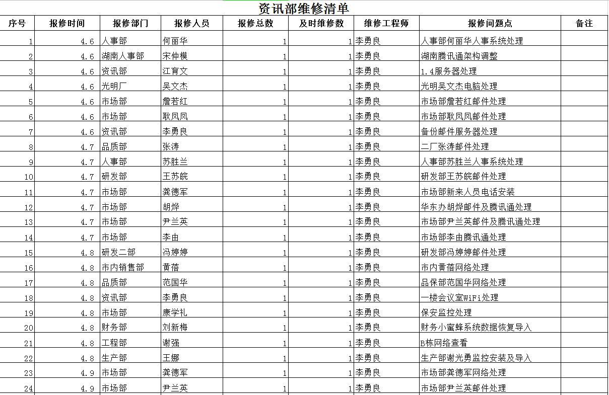 資訊部維修統計表Excel模板
