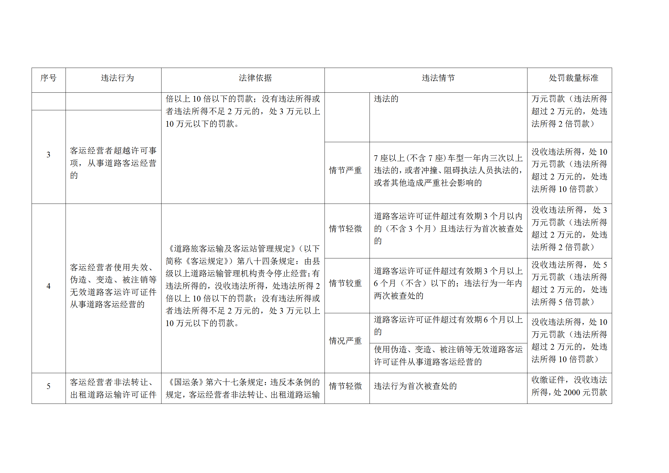 交通運輸廳規(guī)范交通行政處罰裁量權(quán)實施標(biāo)準(zhǔn)word模板-1