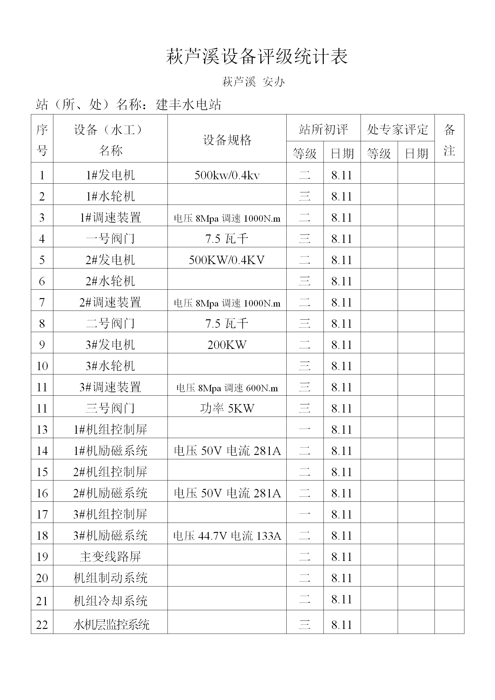 萩蘆溪設(shè)備評級統(tǒng)計(jì)表匯編word模板
