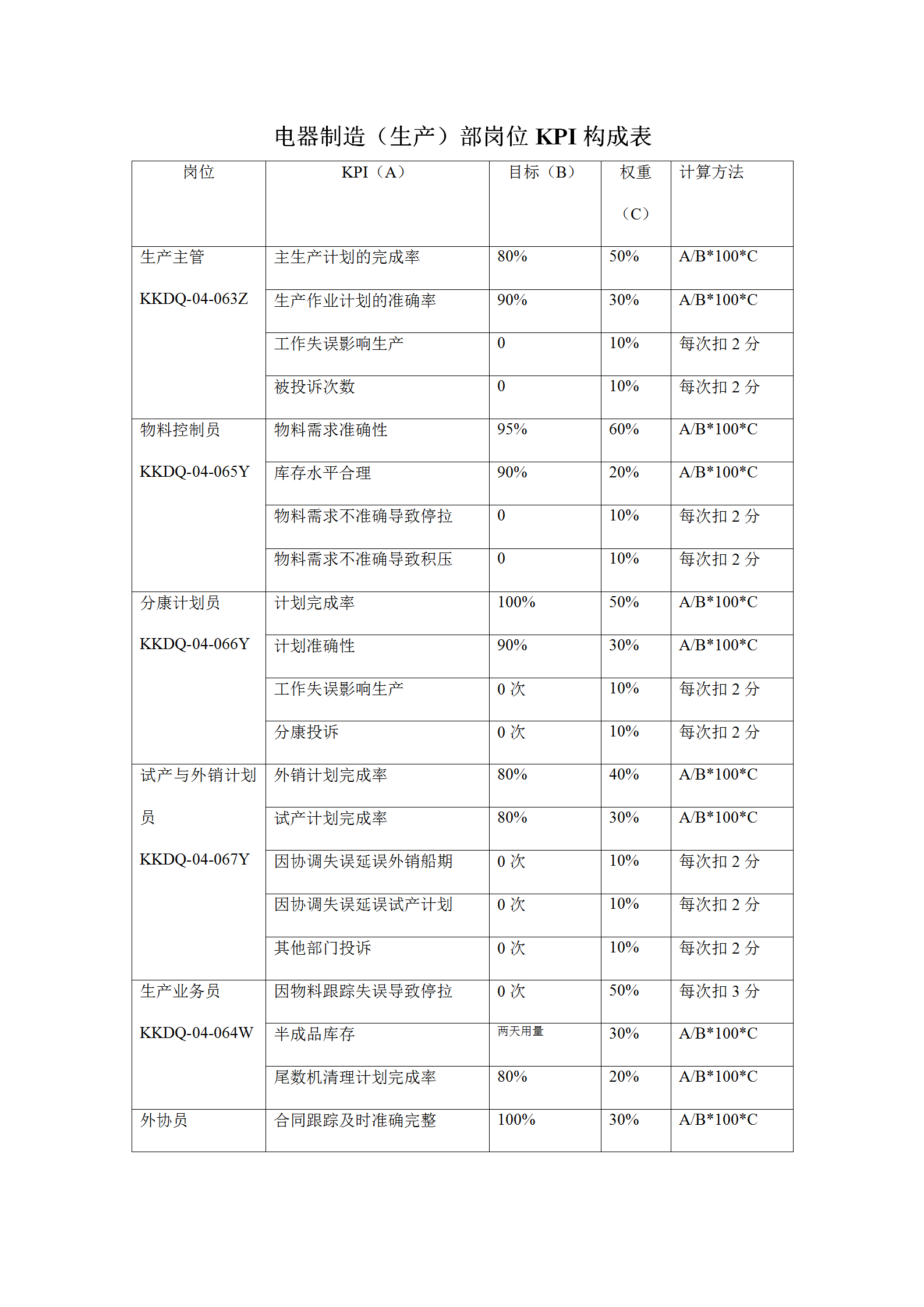 電器制造生產部崗位KPI構成表word模板