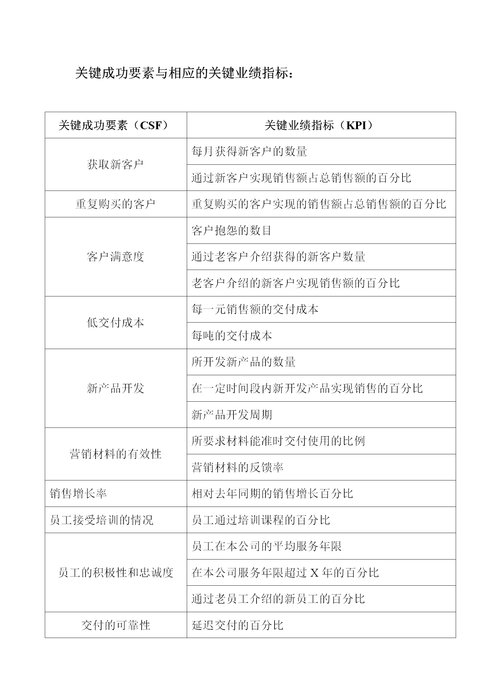 關鍵成功要素與相應的關鍵業績指標表word模板