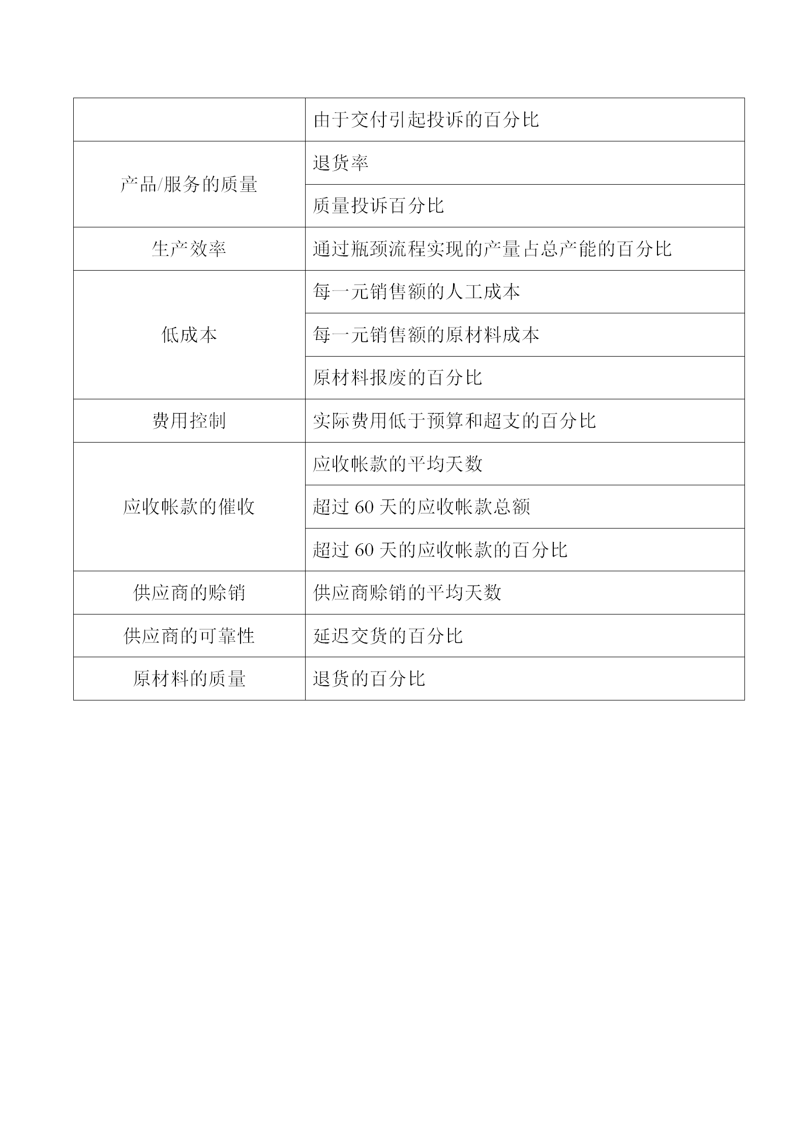 關鍵成功要素與相應的關鍵業績指標表word模板-1