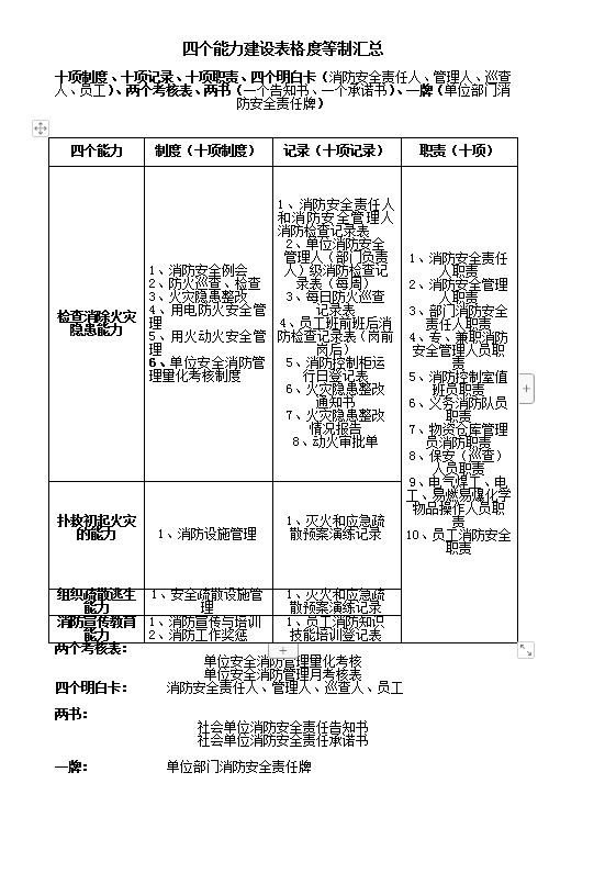 四個能力建設表格制度word模板
