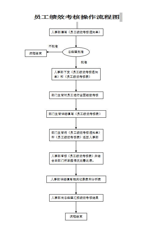 員工績(jī)效考核操作流程圖Word模板