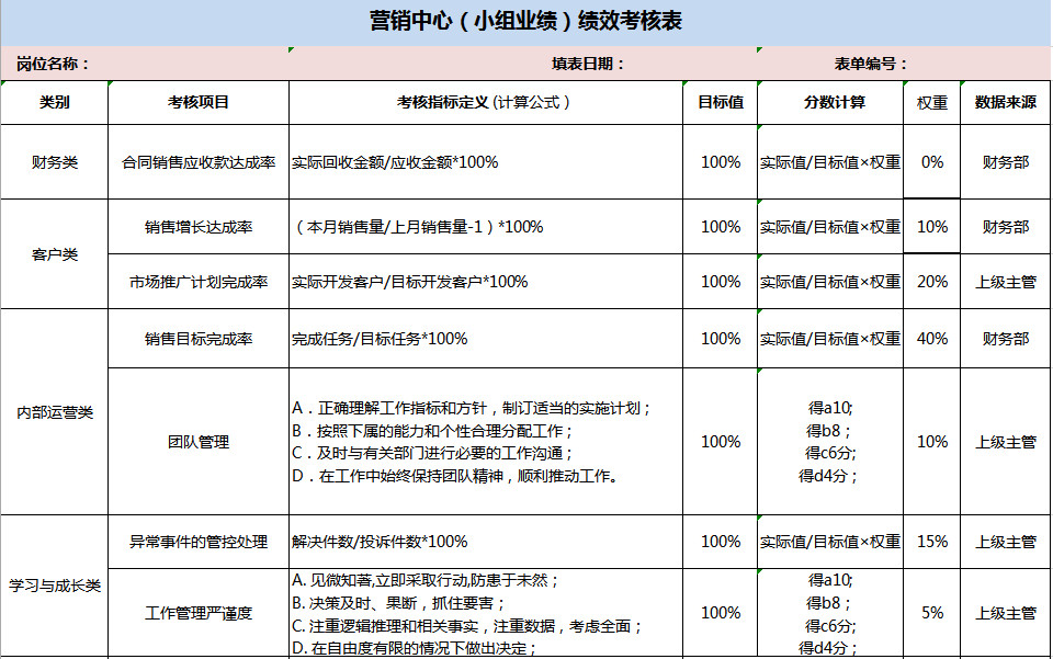 營銷中心（小組業績）績效考核表