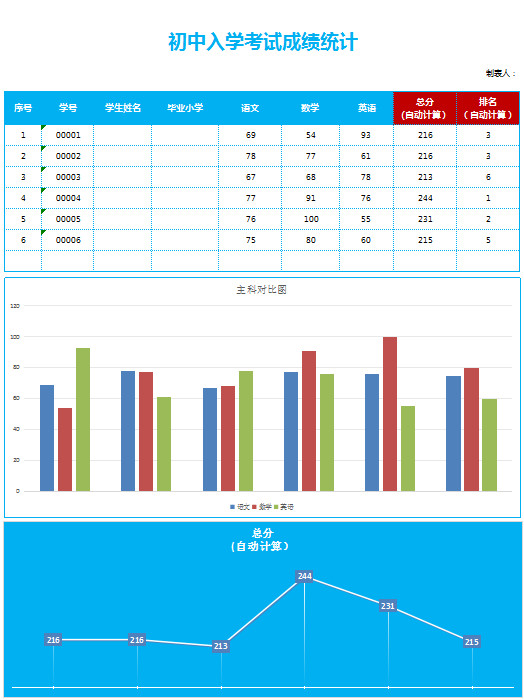 初中入學考試成績統計