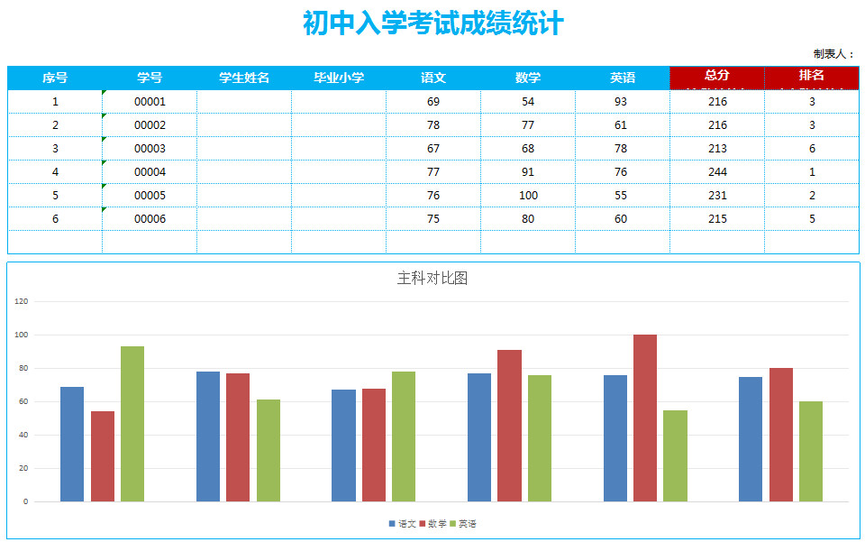 初中入學考試成績統計-1
