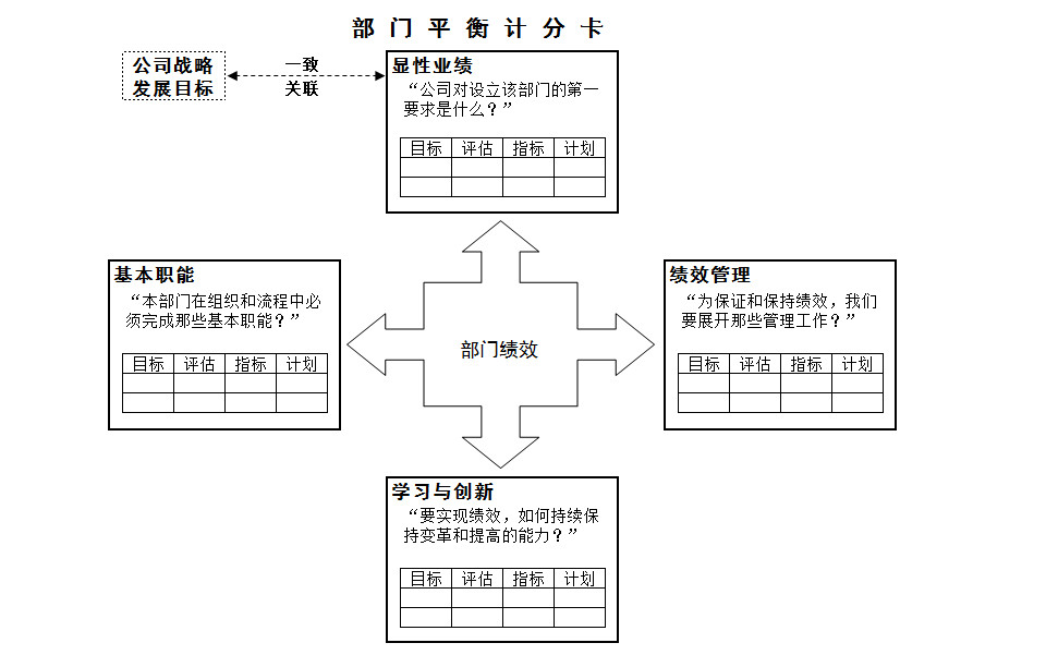 部門(mén)績(jī)效考核評(píng)價(jià)表