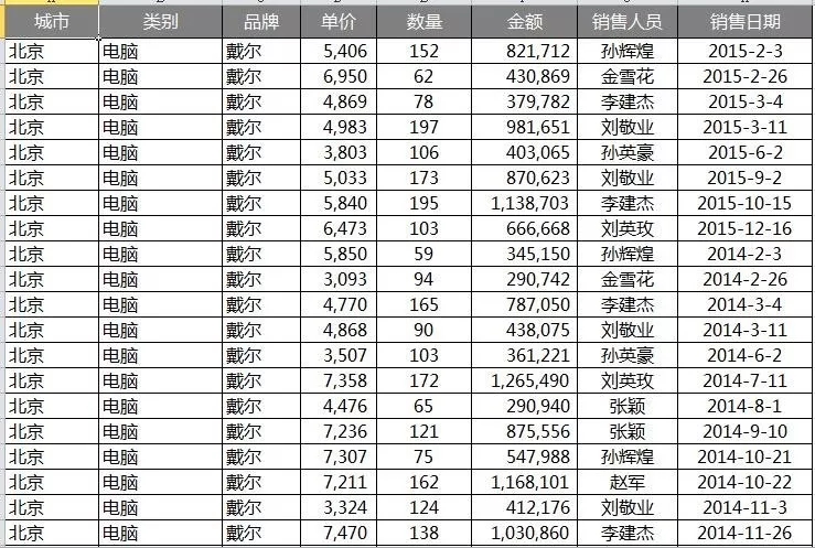 銷售統計表